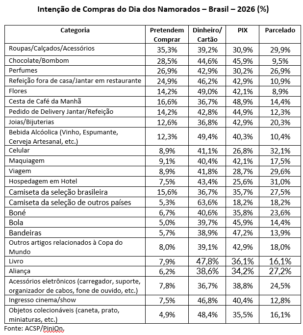 TabelaIntencaoDiaNamorados